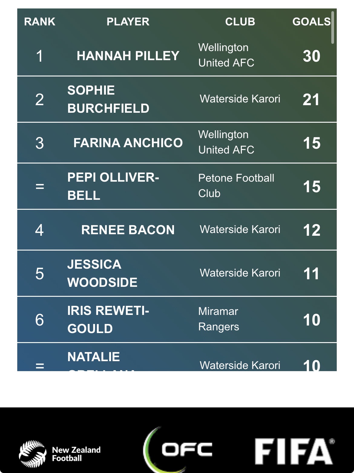 Farina Anchico ranked #3 top scorer — Wellington United AFC, 15 goals
